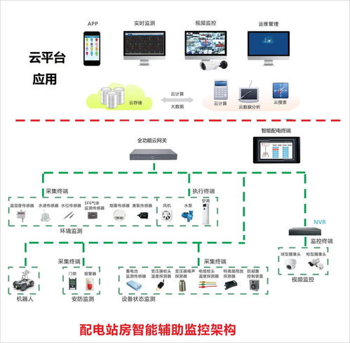 電力機(jī)房環(huán)境監(jiān)控系統(tǒng)的開發(fā)與實(shí)現(xiàn)