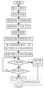 網(wǎng)絡(luò)監(jiān)控系統(tǒng)軟件的設(shè)計(jì)與開發(fā) 基于rs485總線的溫濕度網(wǎng)絡(luò)監(jiān)控系統(tǒng)軟件的設(shè)計(jì)與開發(fā)